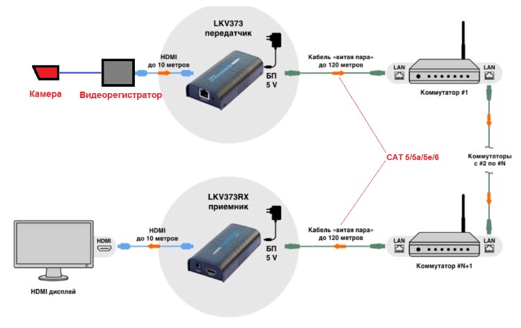 Удлинители LKV373KVM можно соединять не только по витой паре, но и по сети LAN